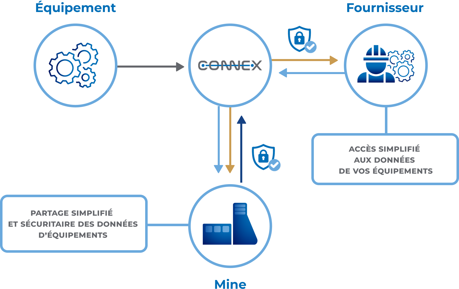 Schéma illustrant la connectivité entre mines et fournisseurs via la plateforme Neuromines Connex